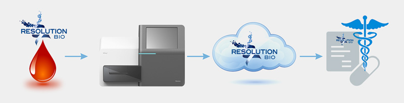 Resolution Bio Process